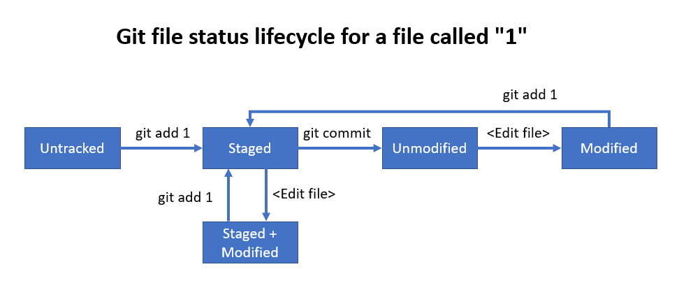 Ciclo de status de un archivo en Git