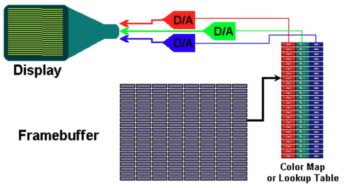 Arquitectura del framebuffer