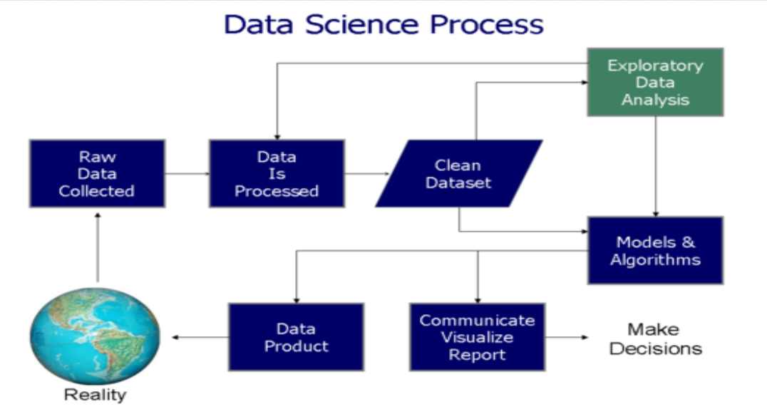 Proceso de ciencia de datos: de la realidad a la decisión
