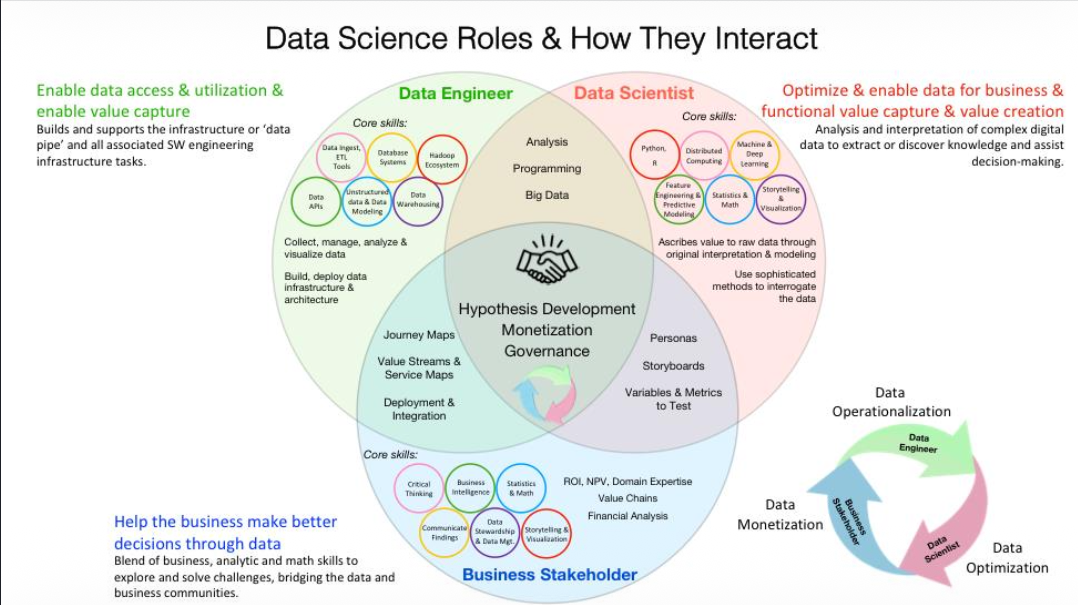 Roles de la ciencia de datos y cómo interactúan