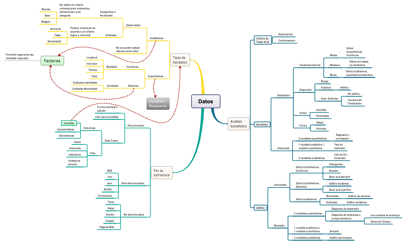 Mapa mental de tipos de datos, estructura y análisis