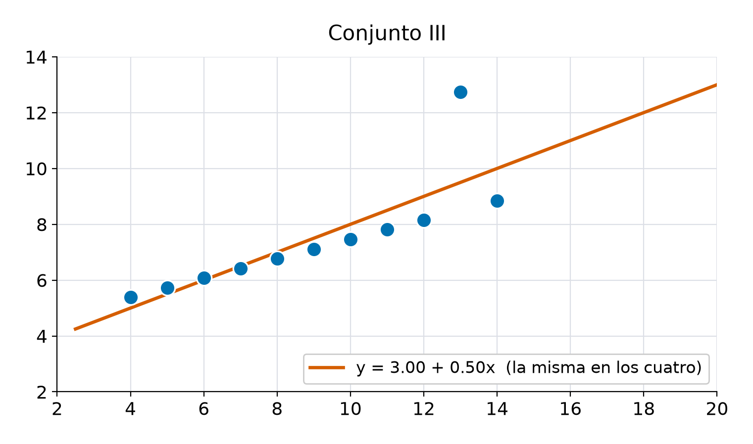 Conjunto III