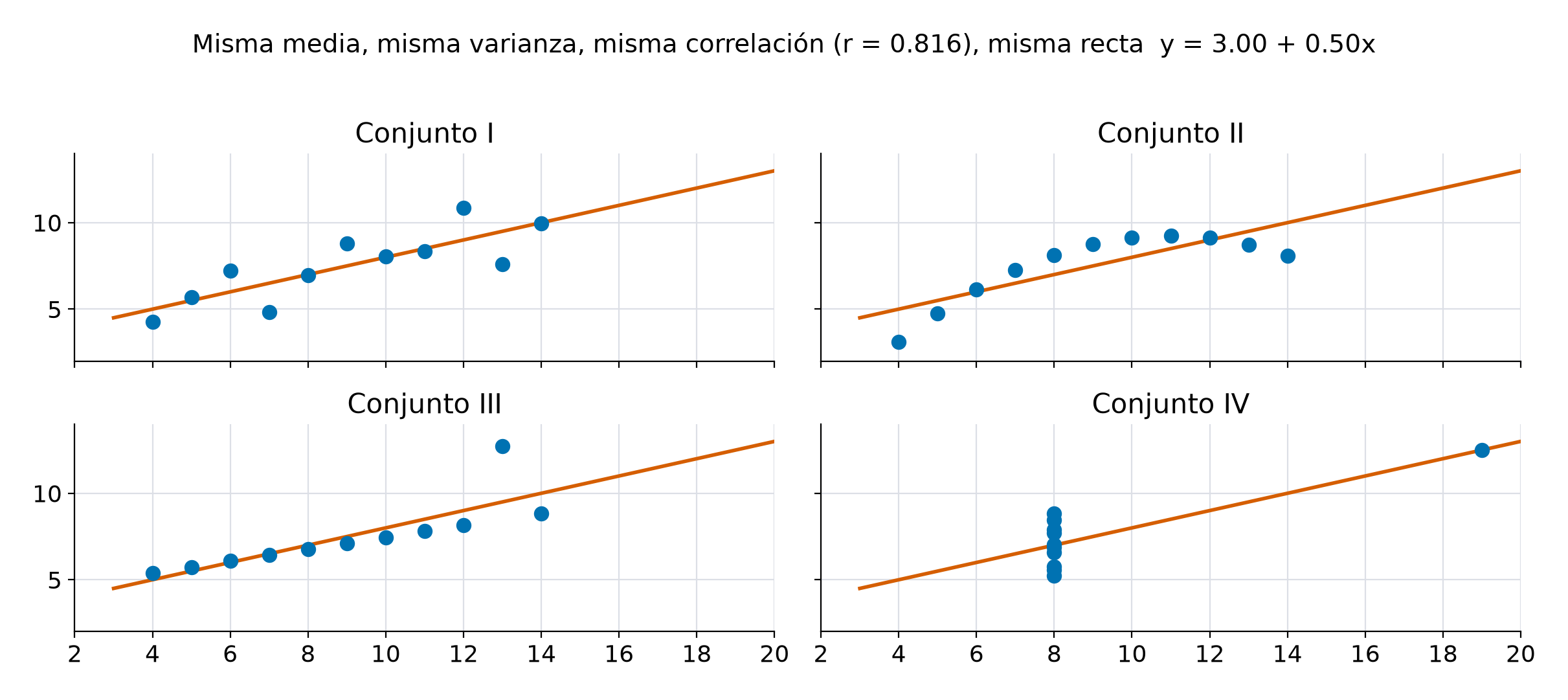Cuatro conjuntos con estadísticos idénticos y formas distintas