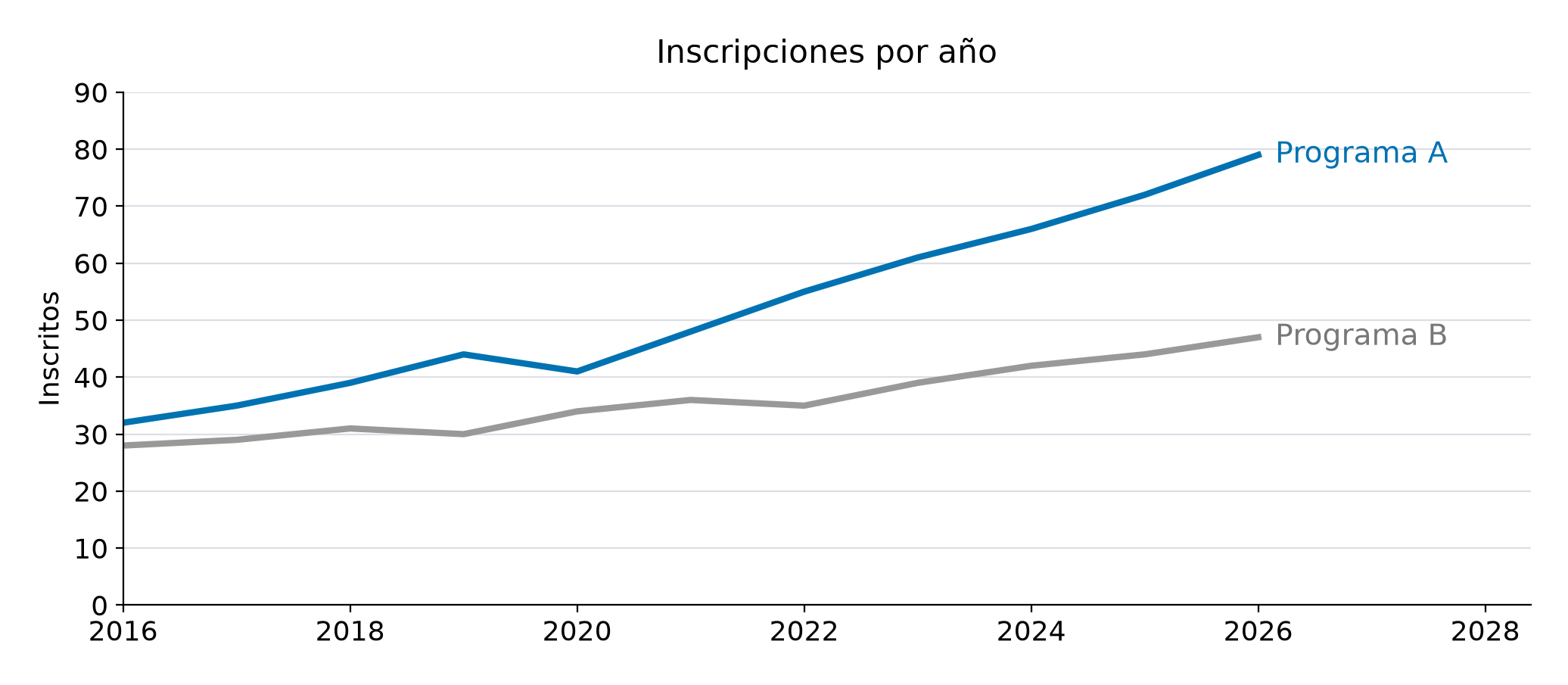 El mismo gráfico sin adornos