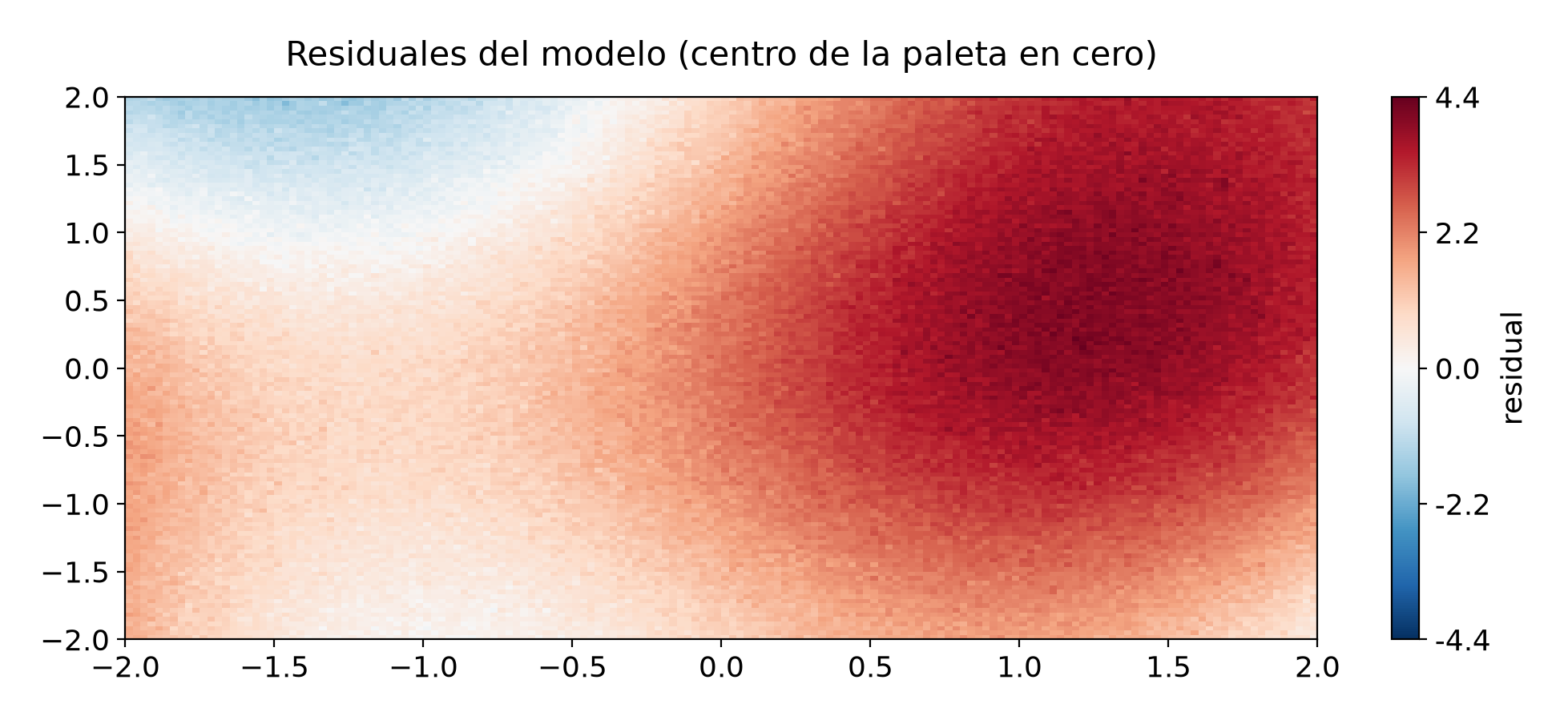 Los mismos residuales centrados en cero