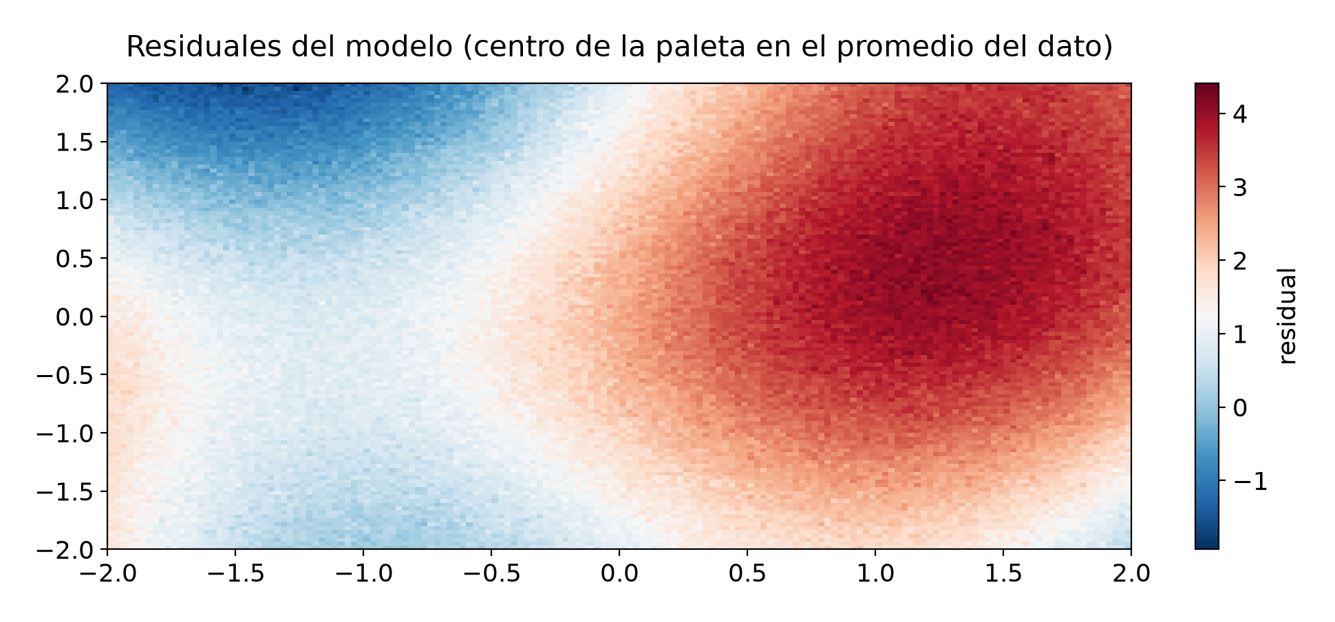 Residuales con el blanco fuera del cero
