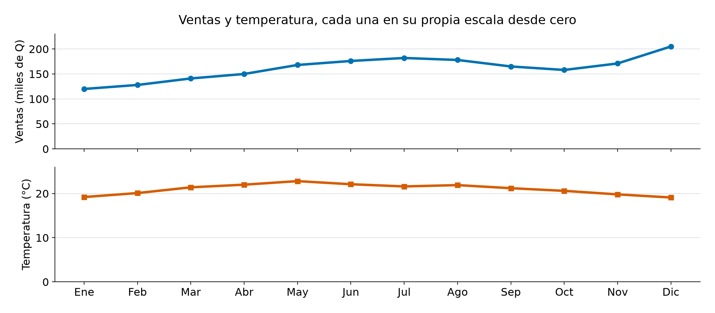 Dos paneles apilados desde cero