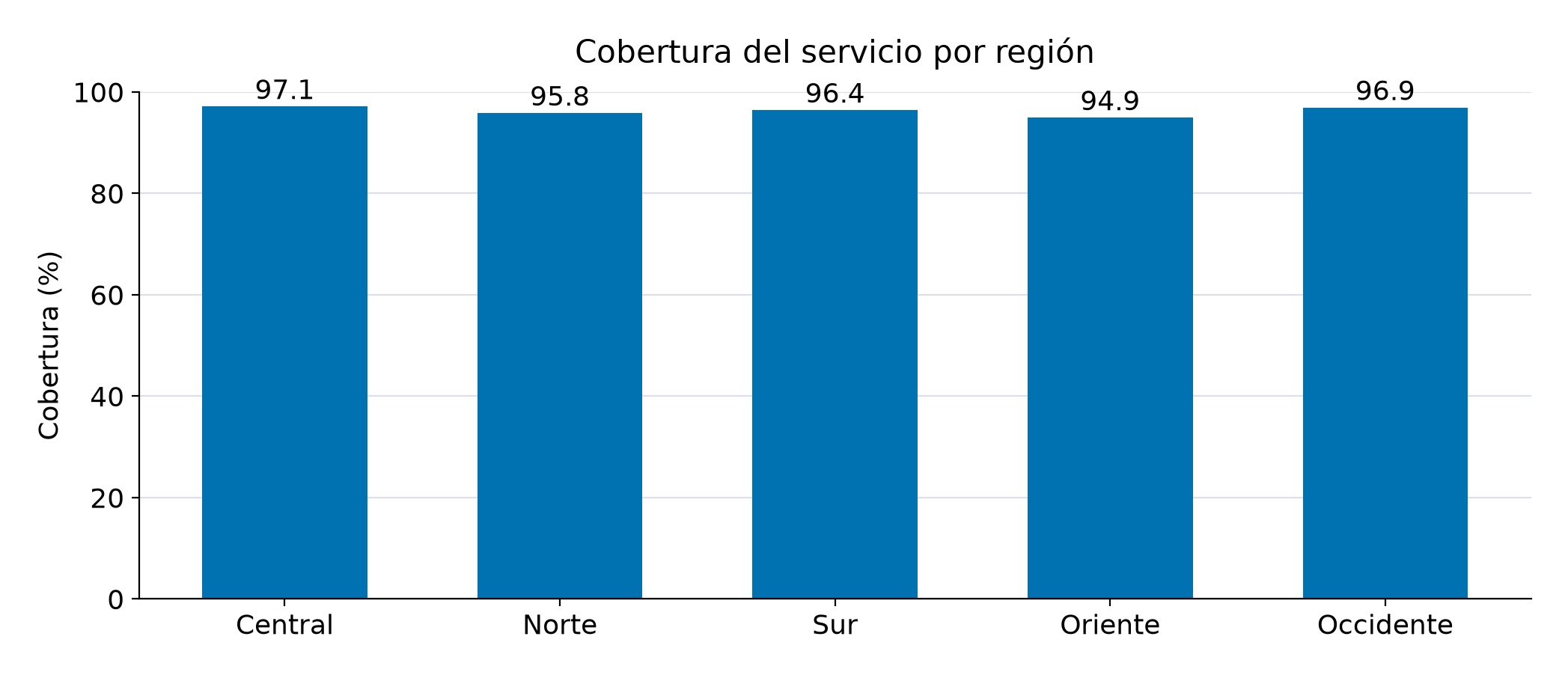 Las mismas barras desde cero