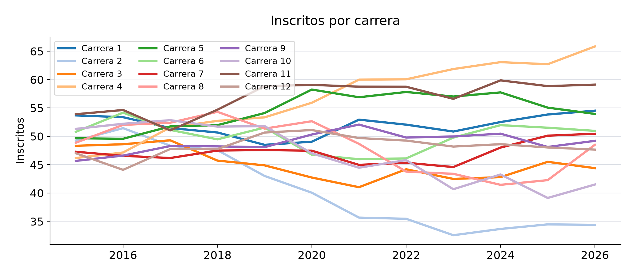 Doce series con doce colores