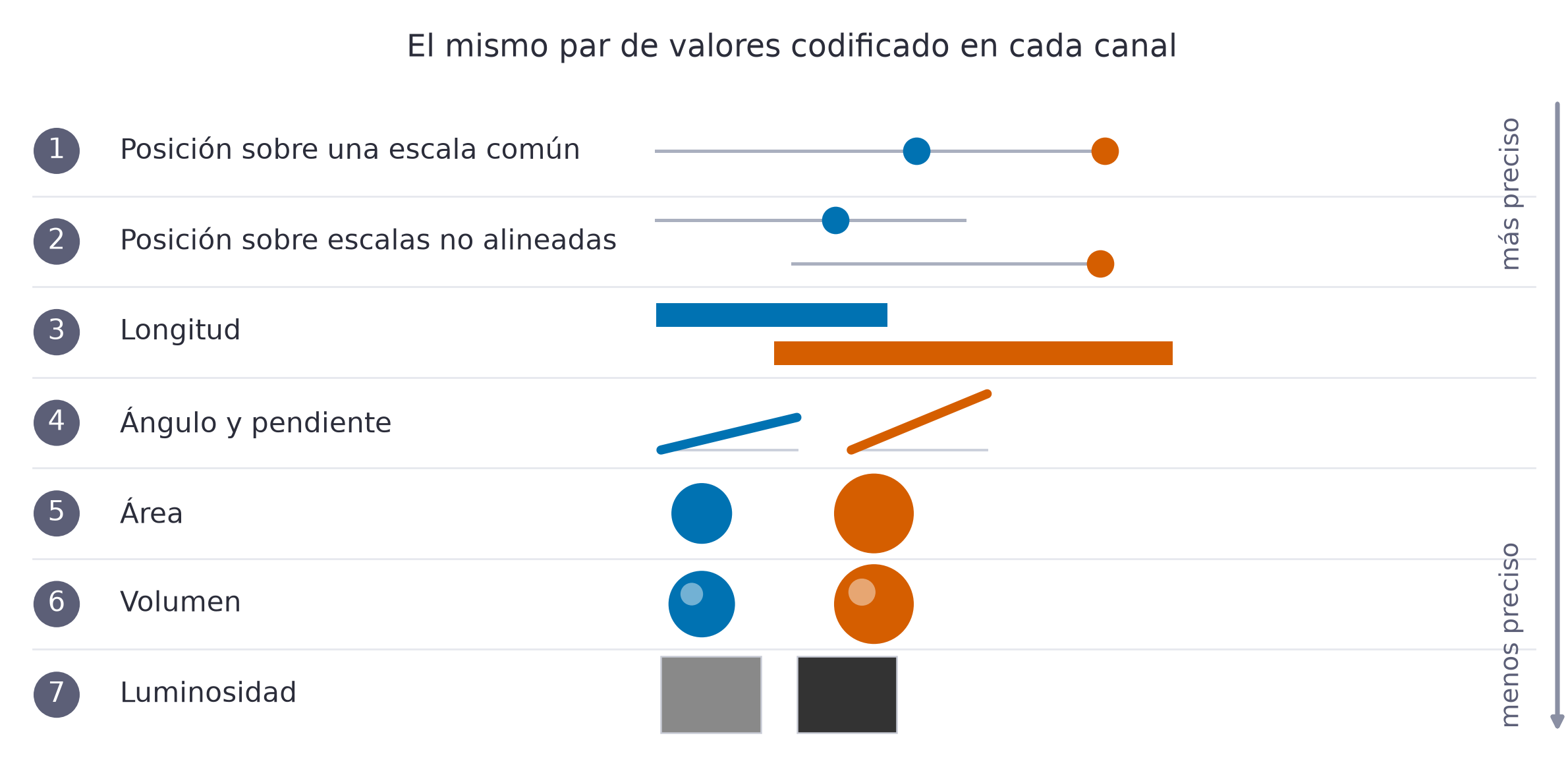 El mismo par de valores codificado en siete canales visuales