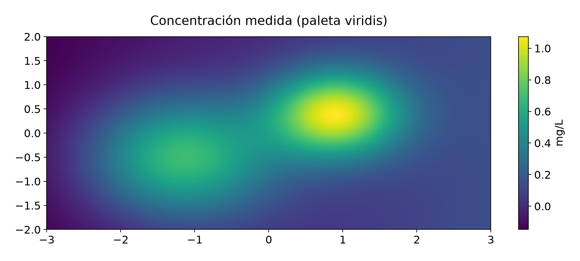 El mismo mapa con viridis