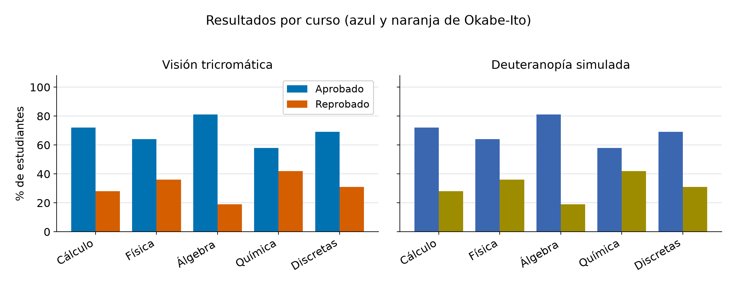 Barras azules y naranjas con deuteranopía simulada
