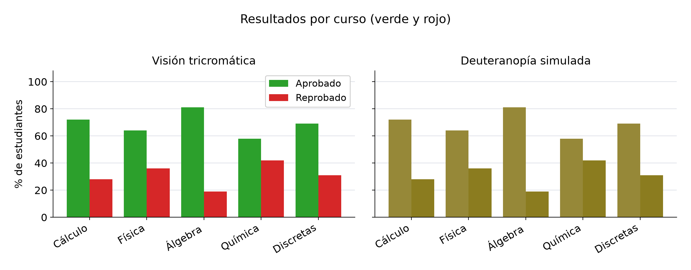 Barras rojas y verdes con deuteranopía simulada
