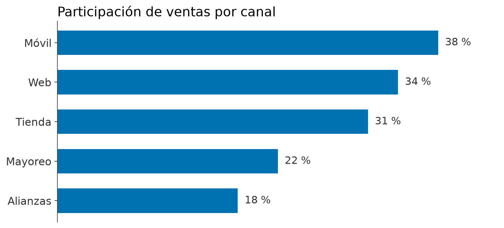 Barras horizontales ordenadas con etiqueta de valor