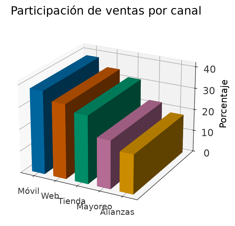 Barras en tres dimensiones
