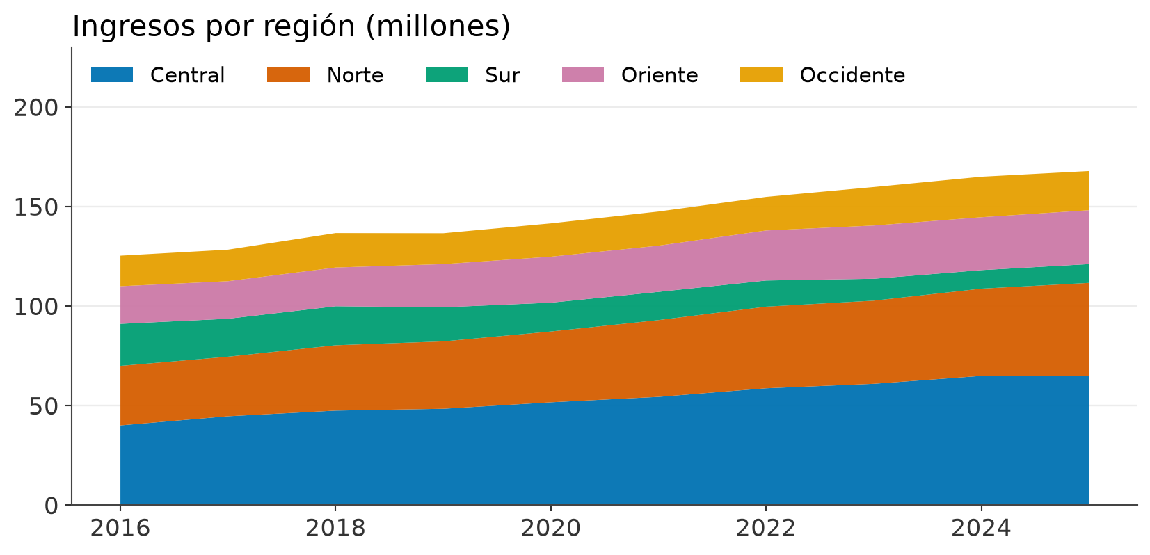 Gráfico de área apilada con cinco regiones