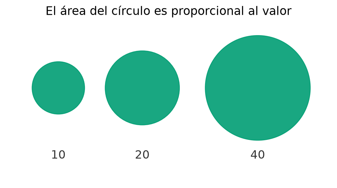Círculos cuya área es proporcional al valor
