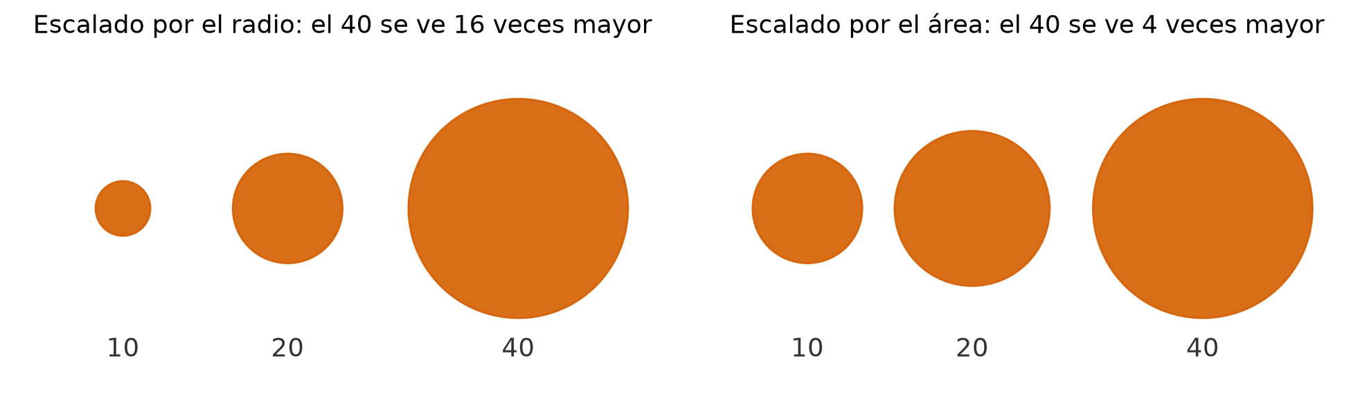 Círculos escalados por radio comparados con círculos escalados por área