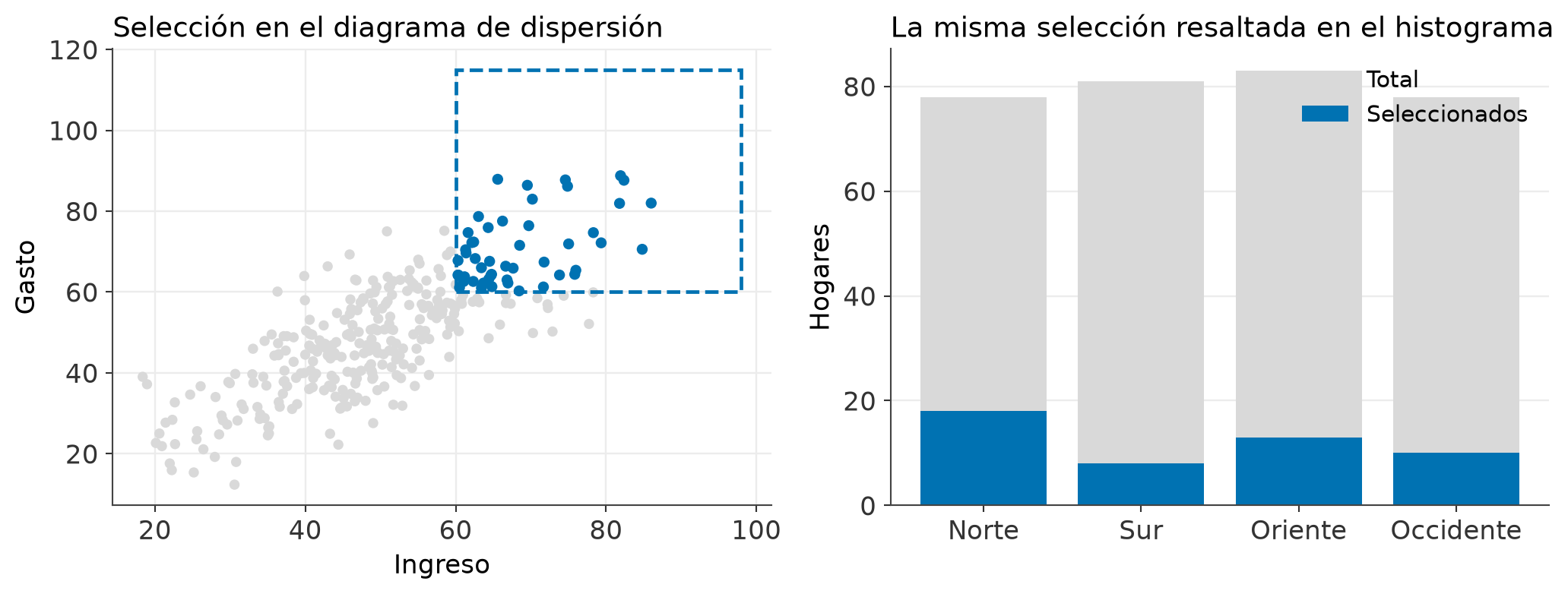 Selección en un diagrama de dispersión resaltada en el histograma