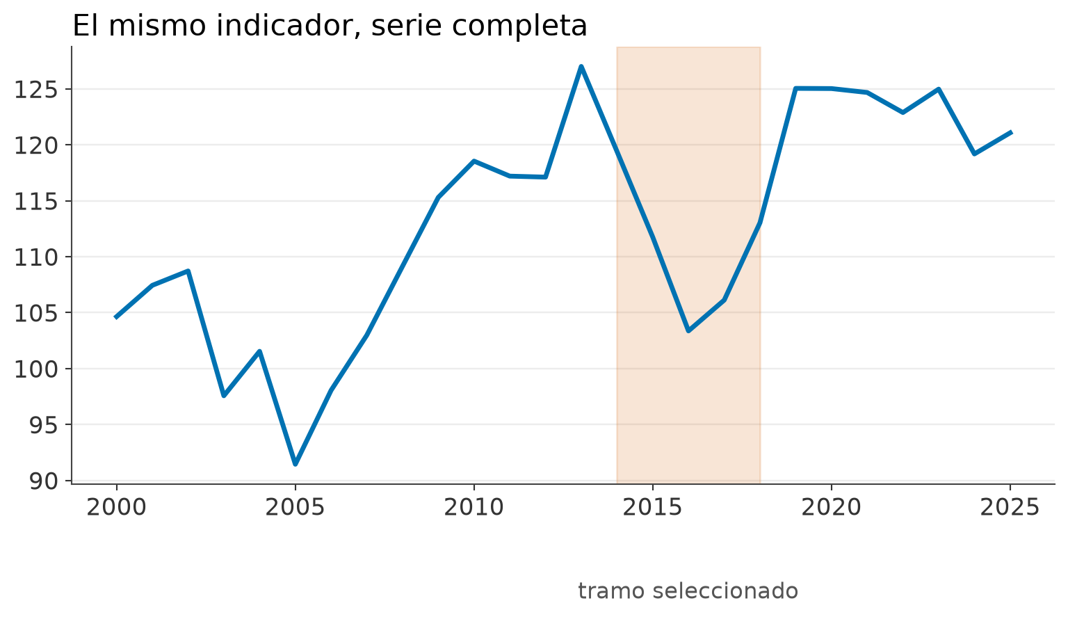 La serie completa con el tramo seleccionado resaltado