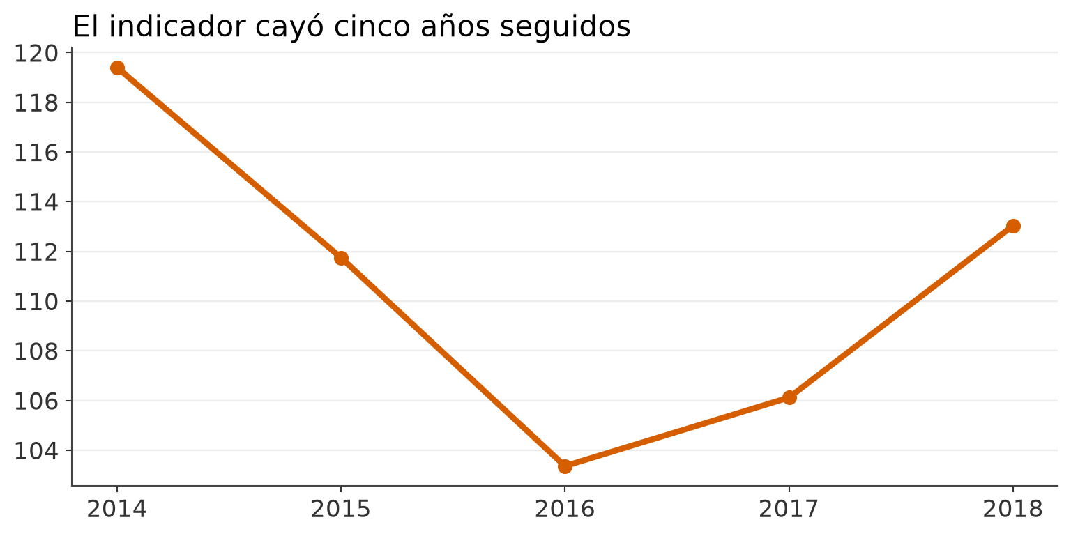 Cinco años de caída tomados de una serie larga