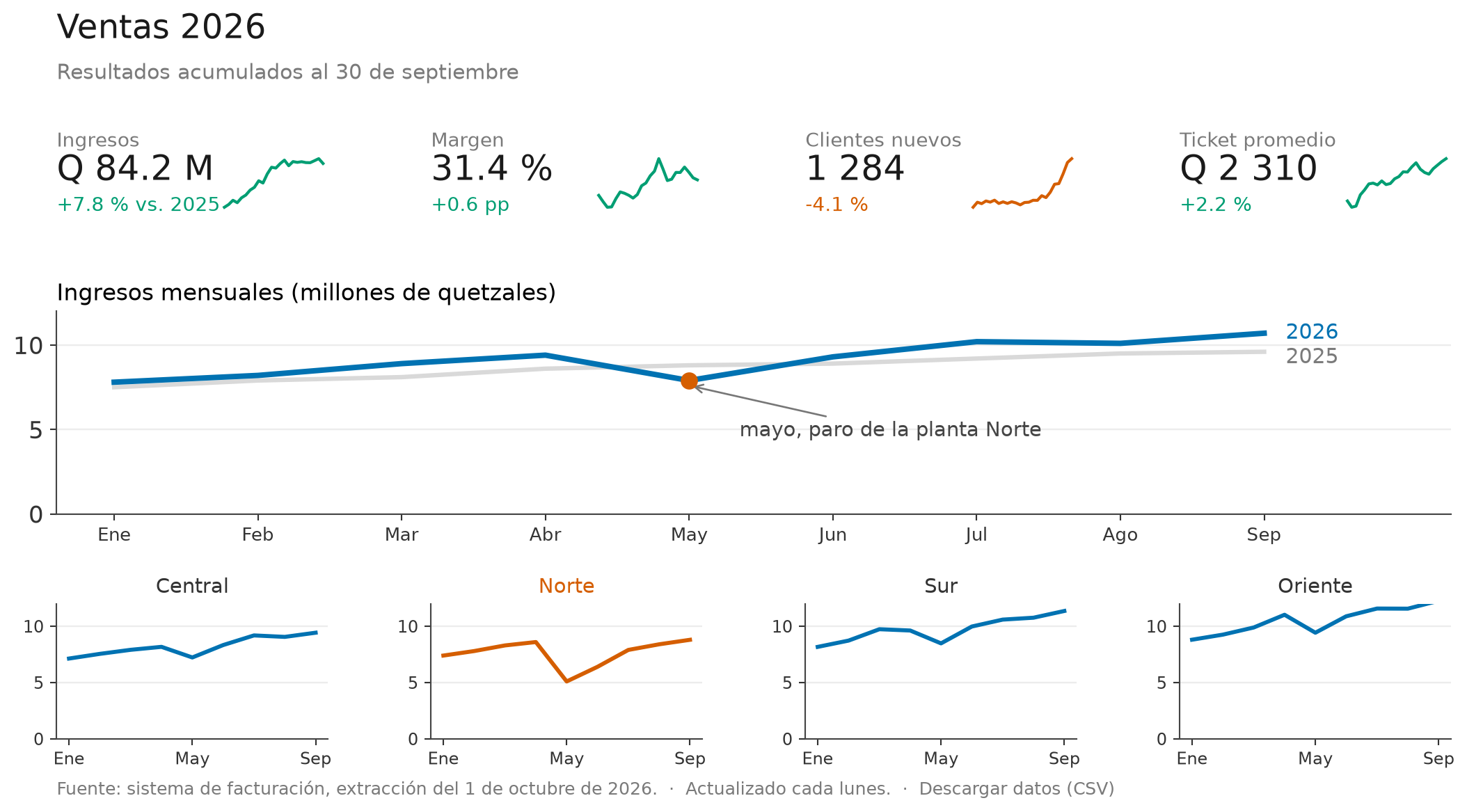 Tablero con fila de indicadores, gráfico principal anotado y pequeños múltiples