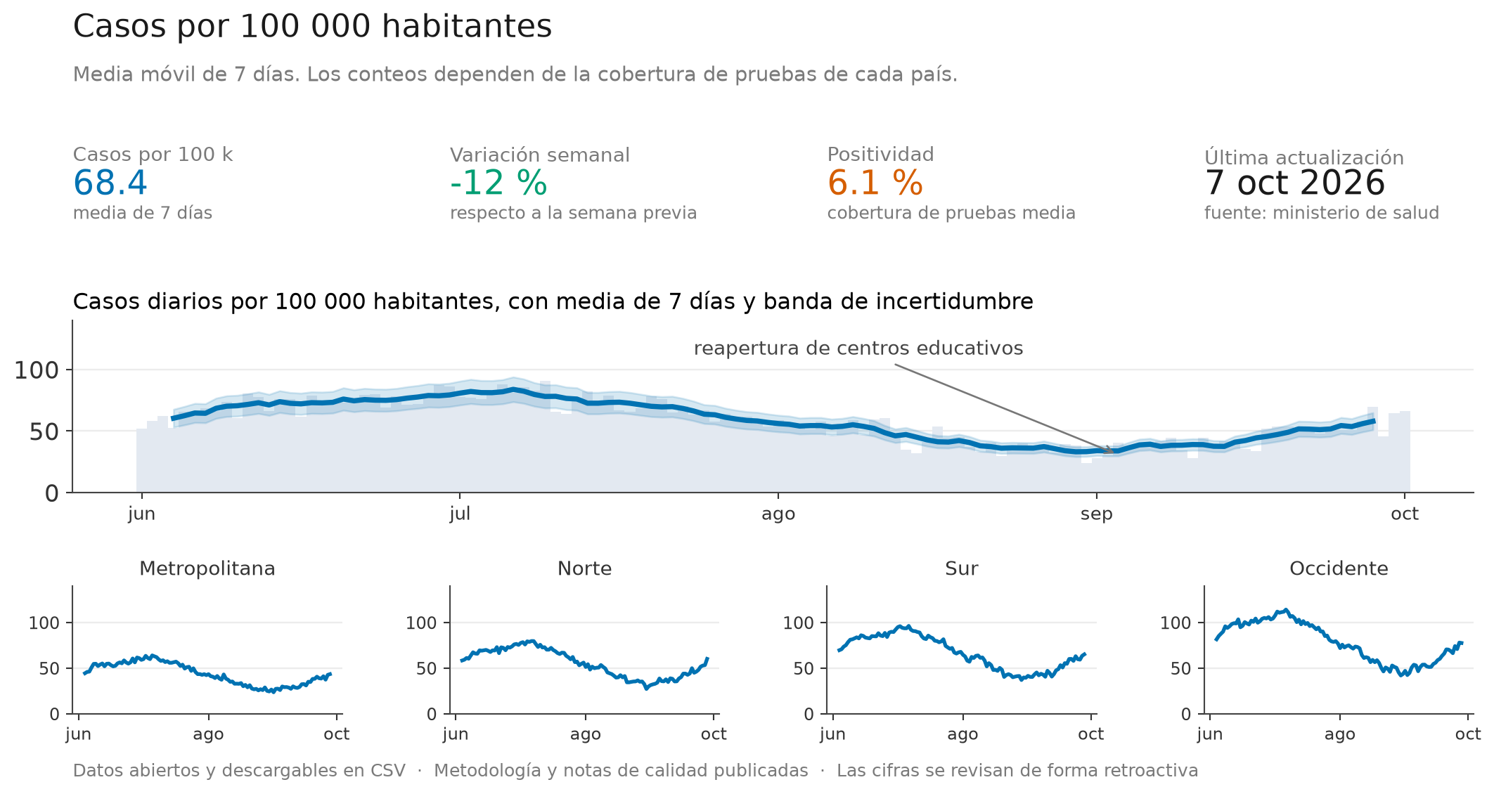 Tablero con casos por cien mil habitantes, media de siete días y notas de calidad