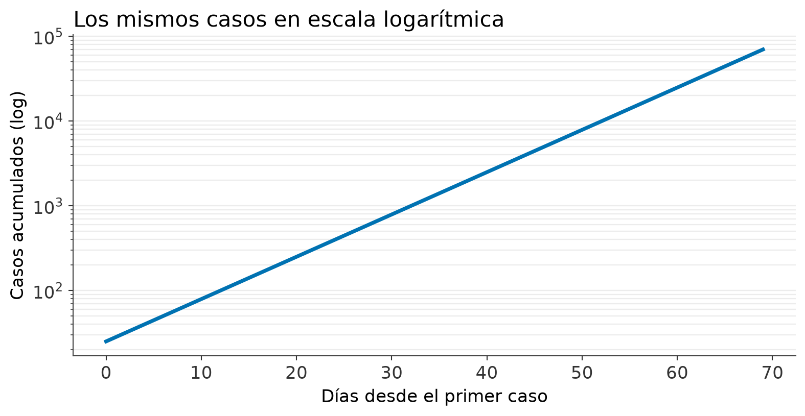 Los mismos datos en escala logarítmica