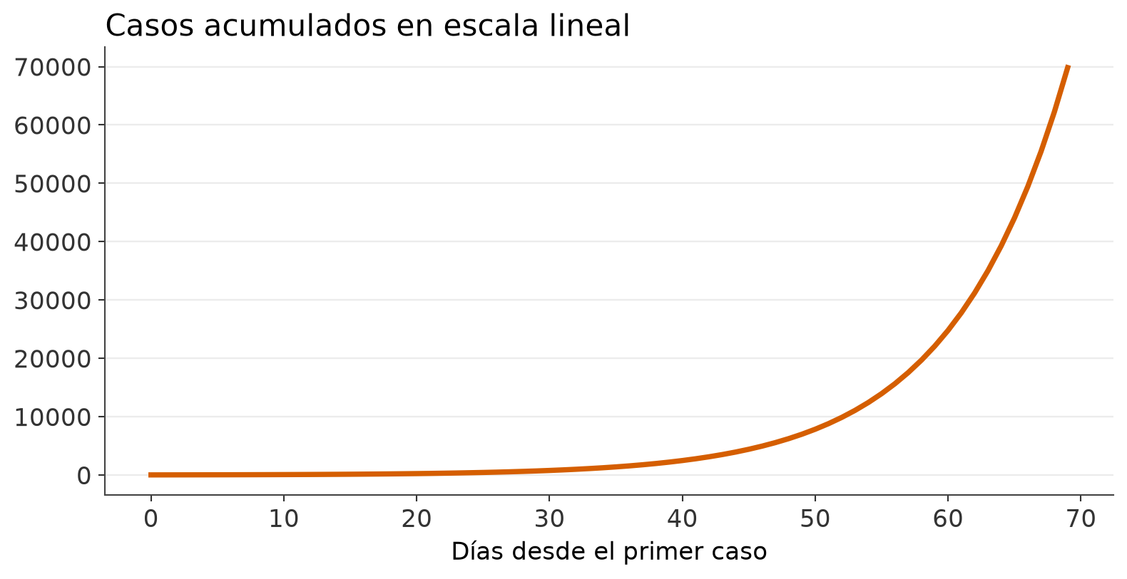 Curva exponencial en escala lineal