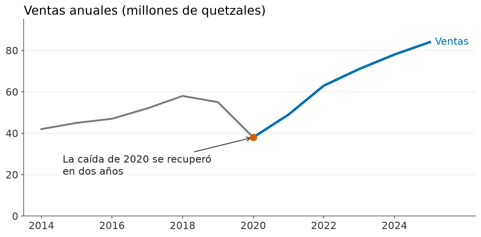 Gráfico estático con una anotación