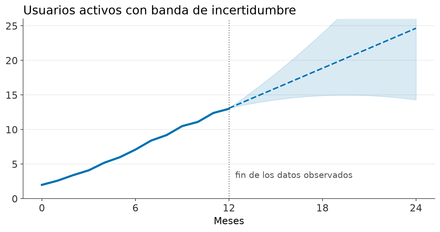 Proyección punteada con banda de incertidumbre
