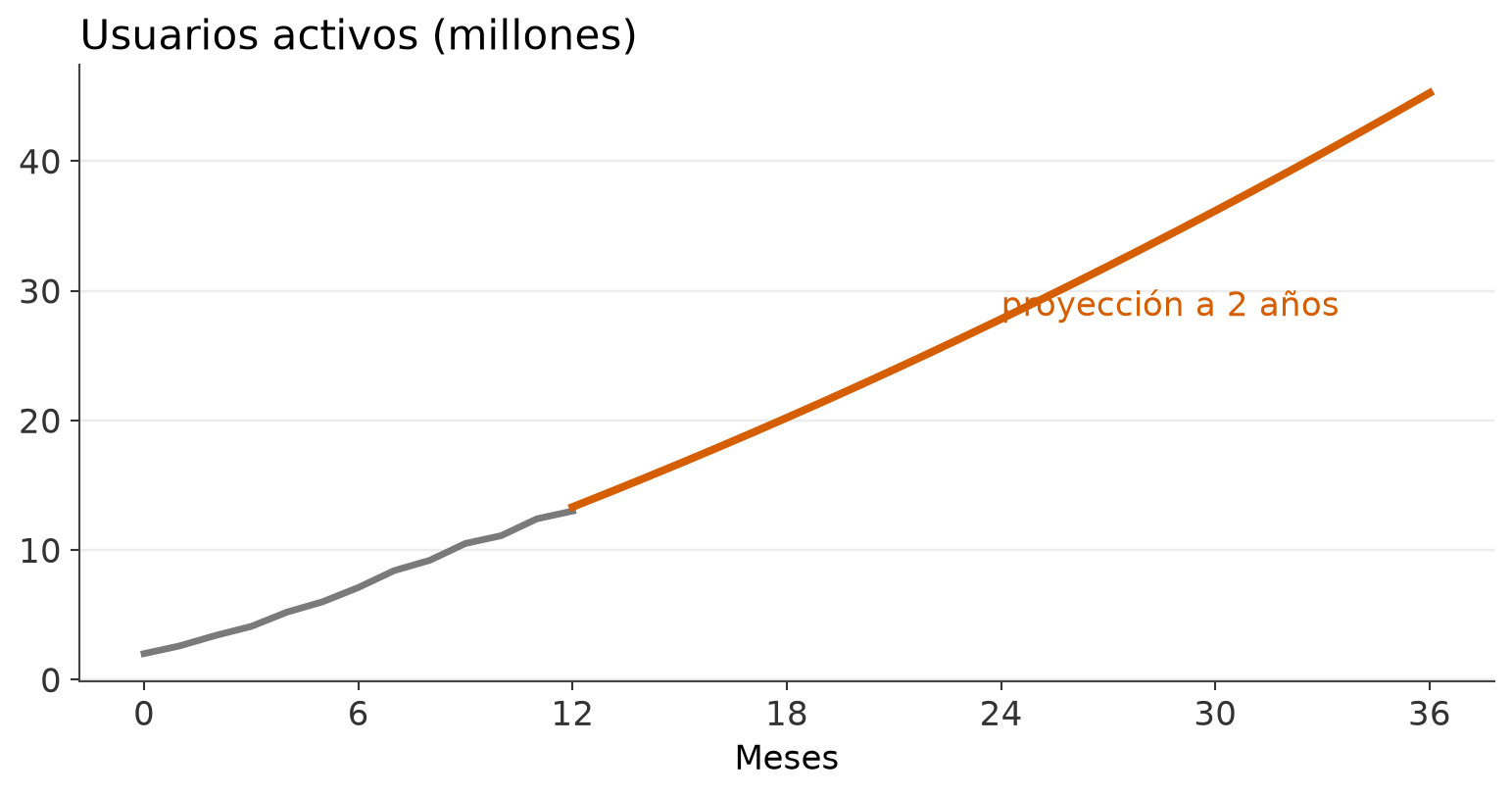 Proyección de dos años a partir de doce meses de datos