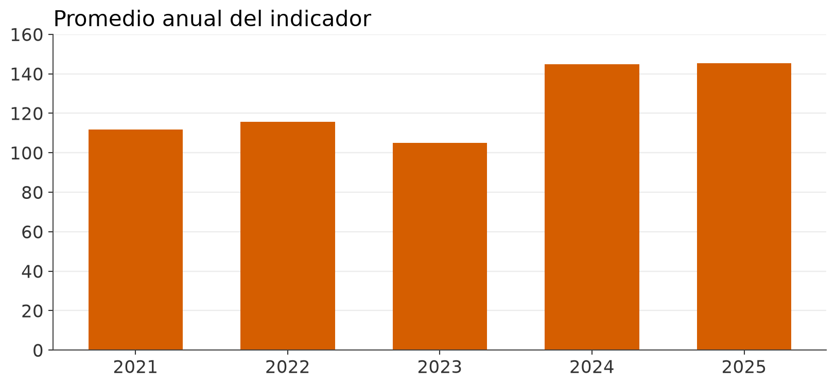 Promedios anuales de un indicador