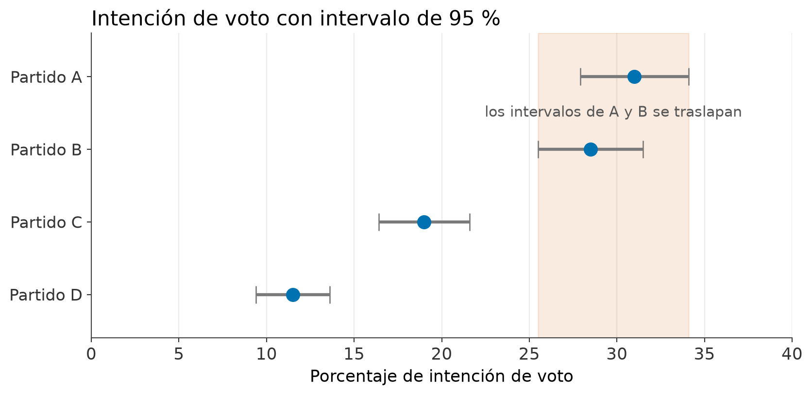 Estimaciones con intervalos de confianza traslapados