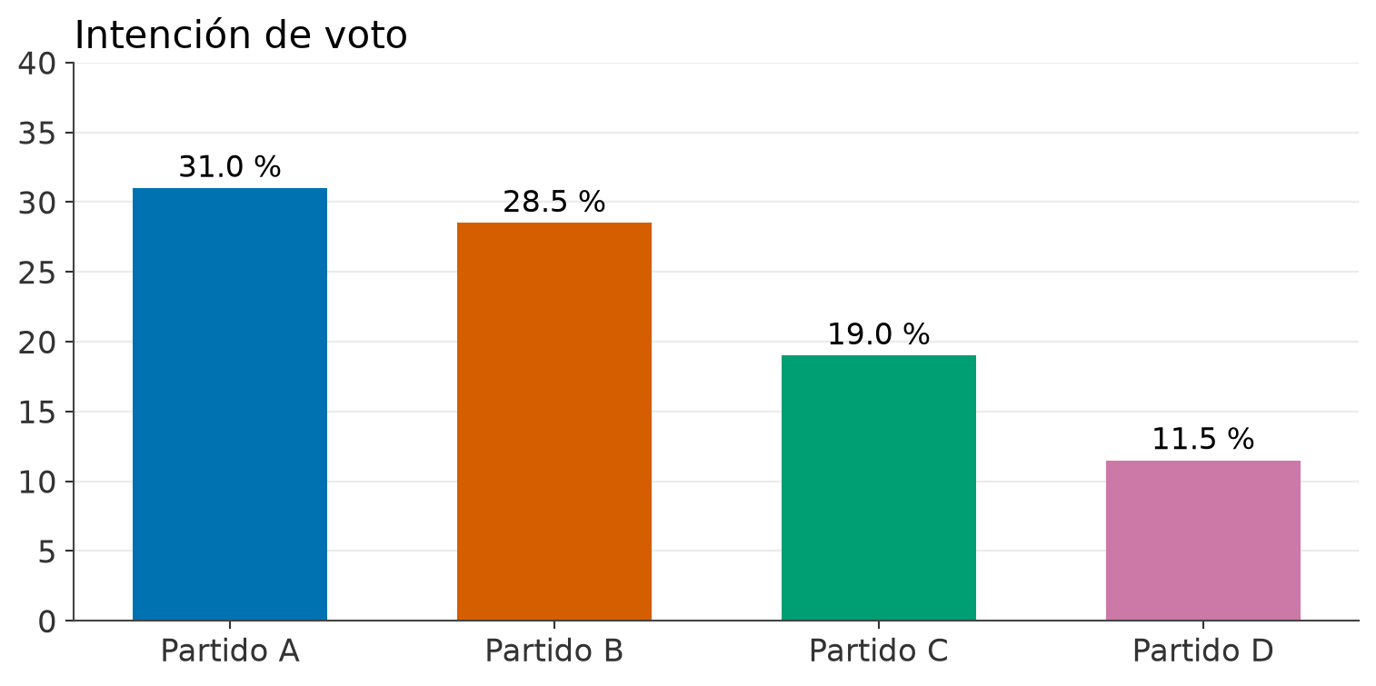 Barras de intención de voto sin intervalos