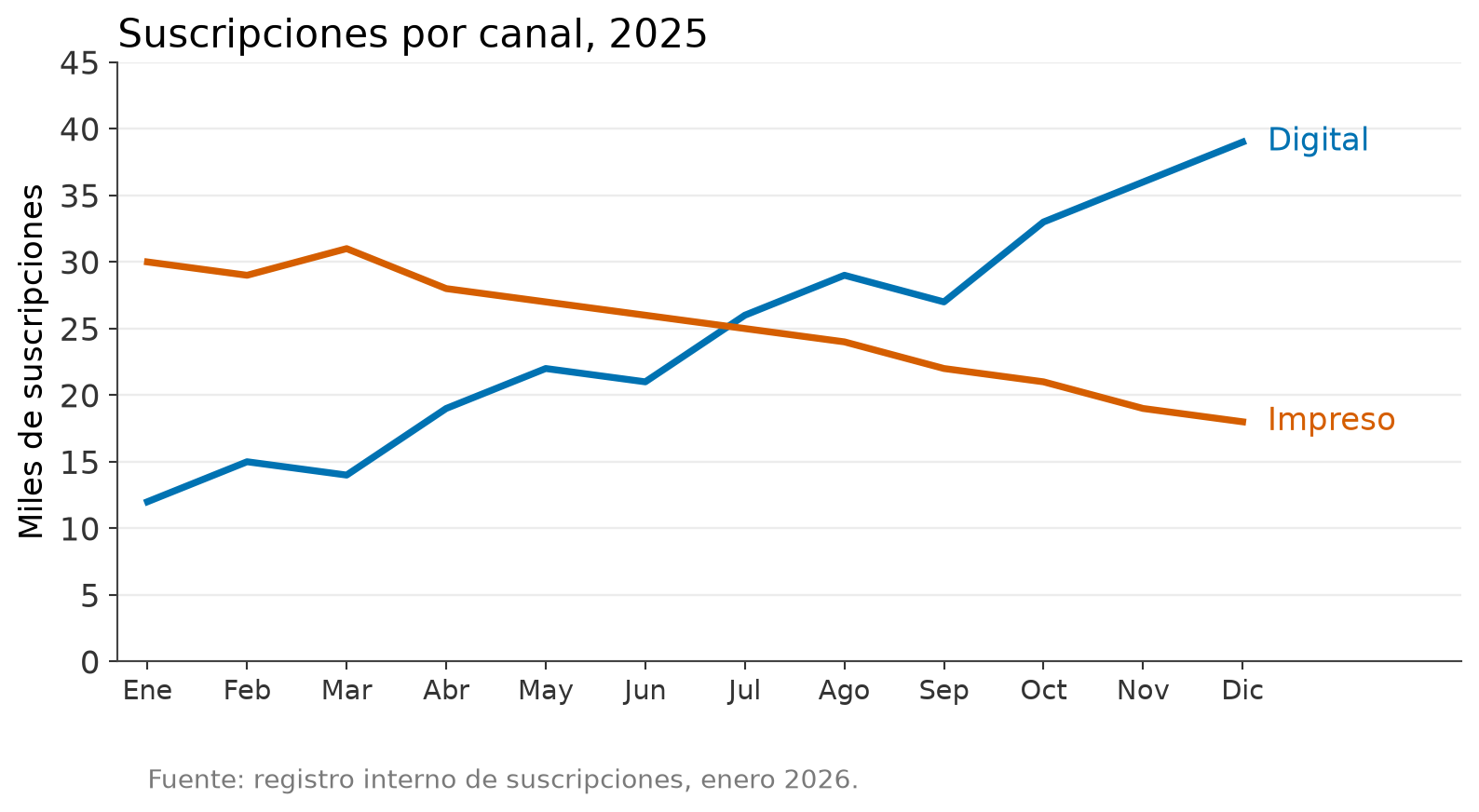El mismo gráfico con título, unidades, etiquetas y fuente