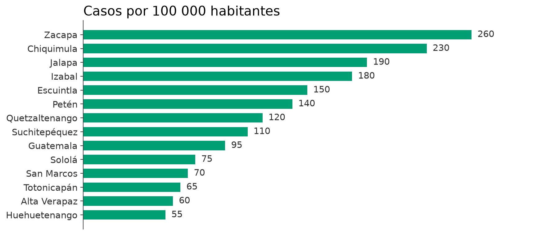 Barras horizontales de casos por cien mil habitantes