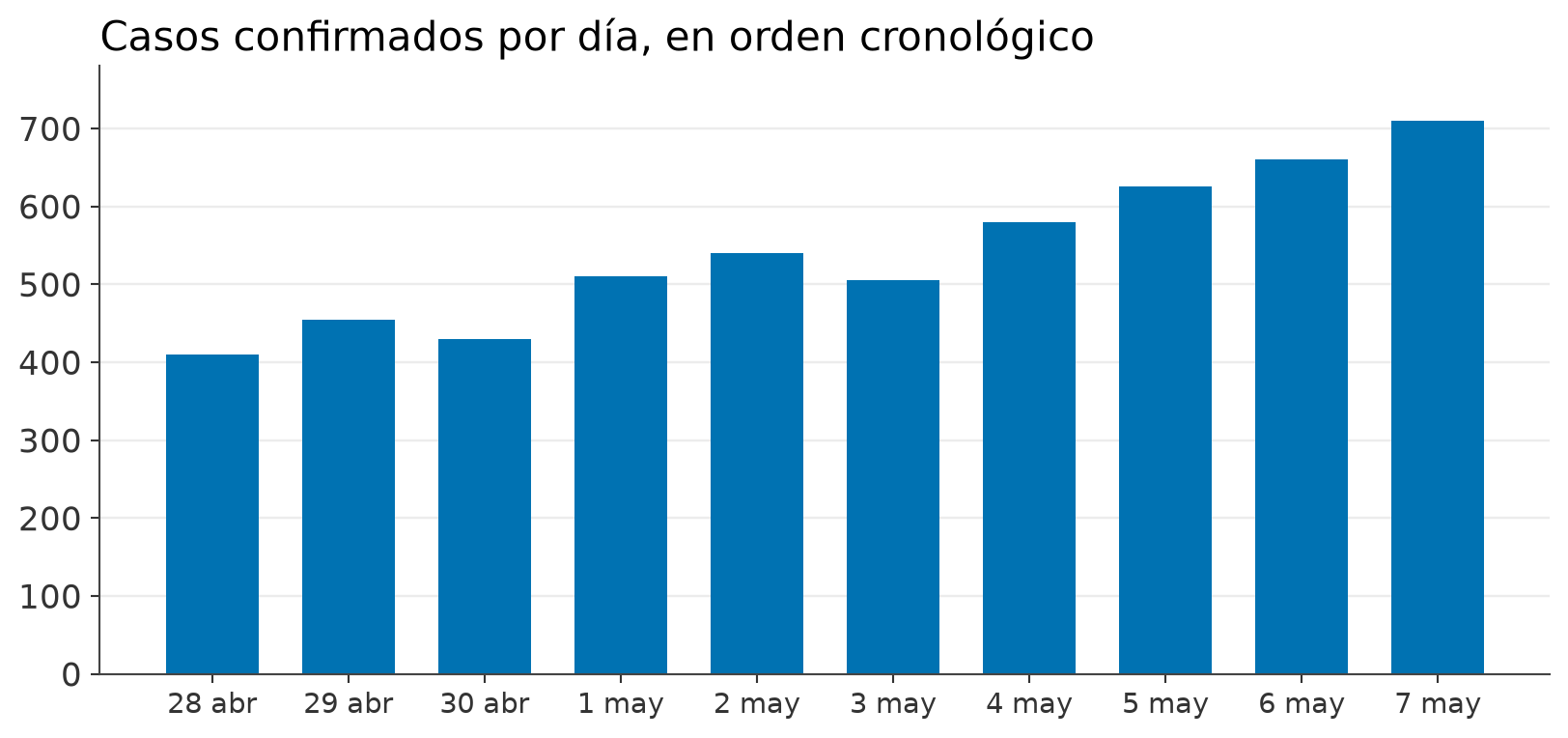 Las mismas barras en orden cronológico