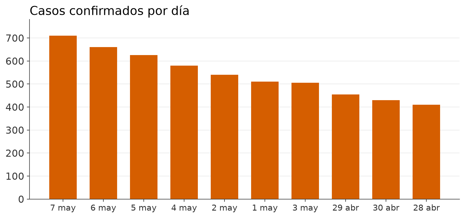 Barras por día ordenadas de mayor a menor