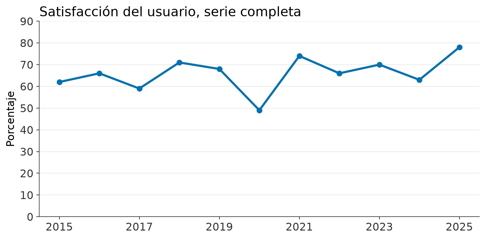 Serie anual completa con altibajos