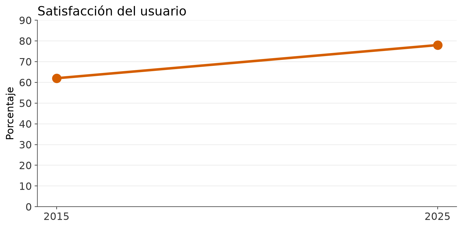 Dos observaciones unidas por una recta