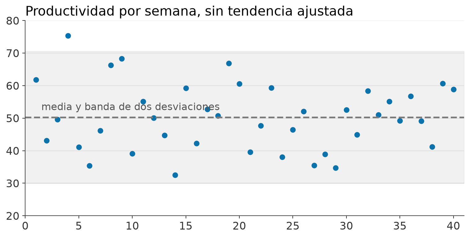 Los mismos puntos con media y banda de variación
