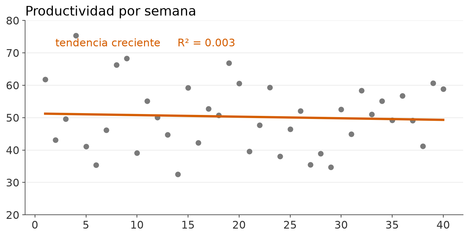 Recta ajustada sobre puntos aleatorios