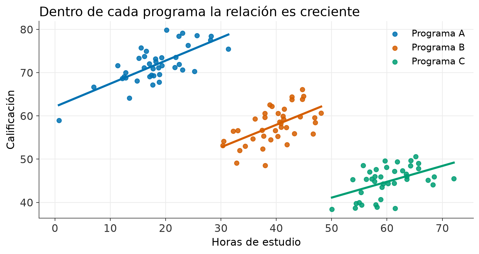 Relación positiva dentro de cada programa