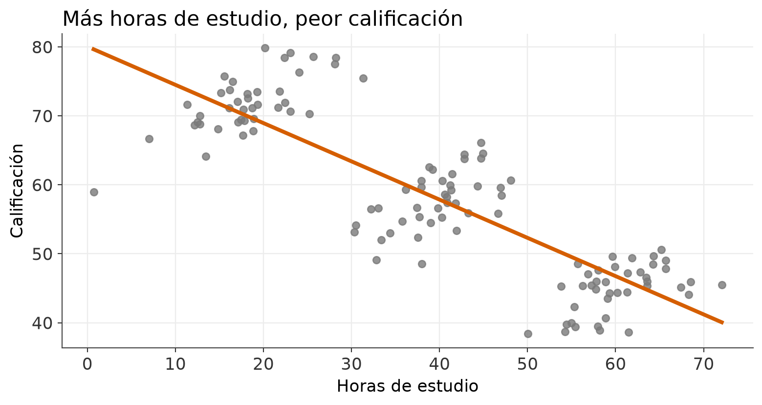 Relación negativa en los datos agregados