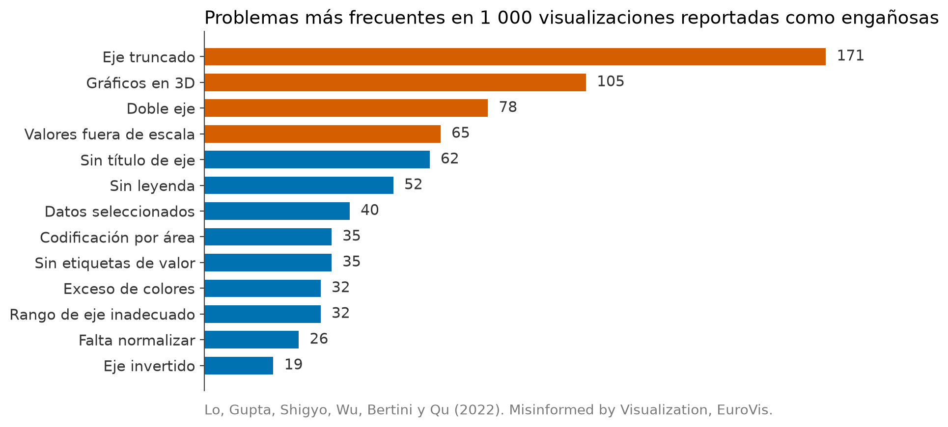Ranking de los problemas más frecuentes en visualizaciones engañosas