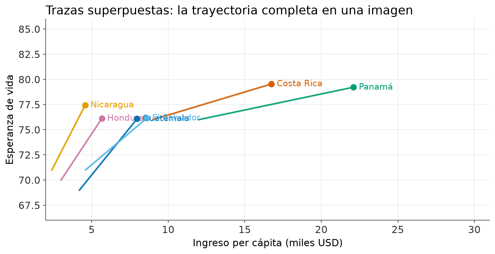 Trayectorias completas superpuestas