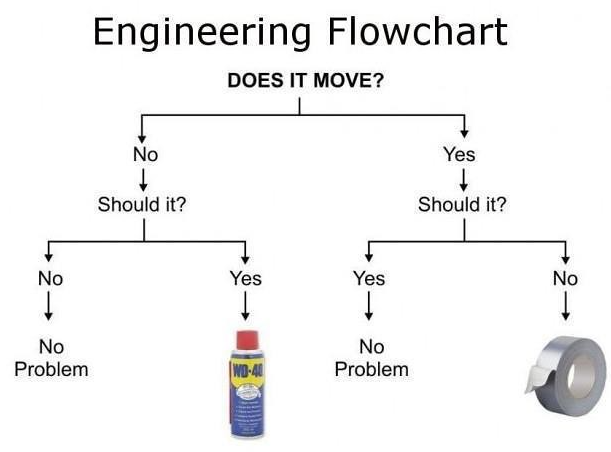 Flow Chart